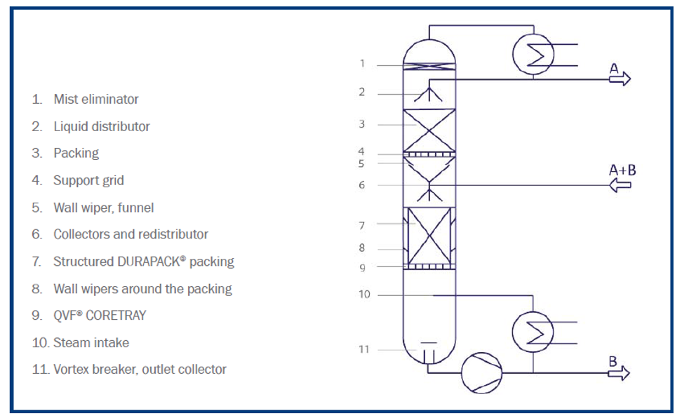 What are the different internal components that make up a distillation